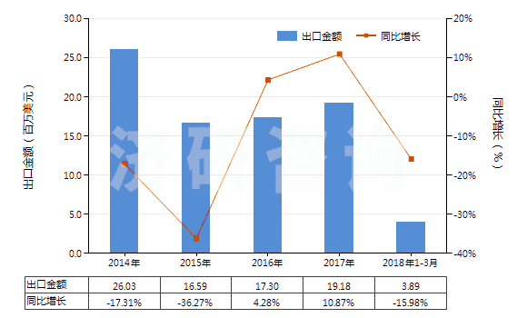 2014-2018年3月中國頭孢噻肟及其鹽(HS29419057)出口總額及增速統(tǒng)計